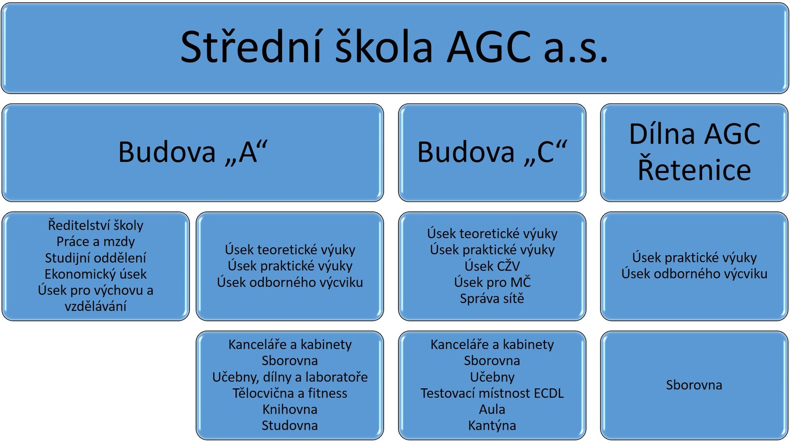 Organizační řád budov